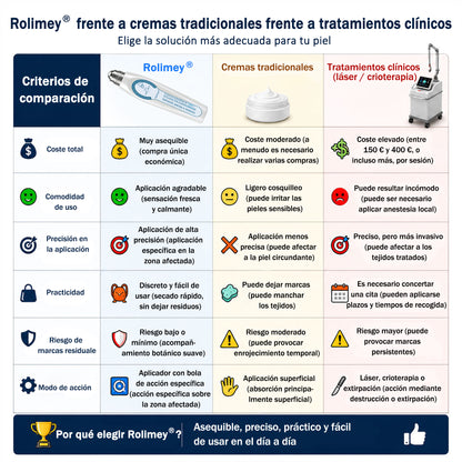 ✅Rolimey® Roll-on eliminador de verrugas cutáneas y manchas (tratamiento de 7 días)👩‍⚕️